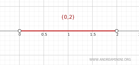 gerçek sayılar doğrusu üzerinde açık bir aralığın kapanışını gösteren görsel örnek
