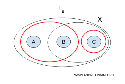 B topolojisinde bağlantısız bir uzay örneği