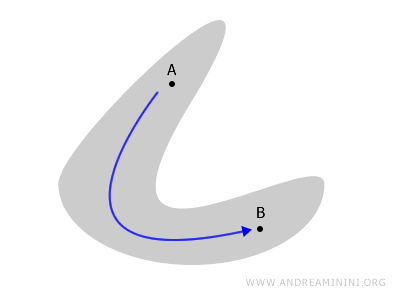 bağlantılı bir uzaya &ouml;rnek