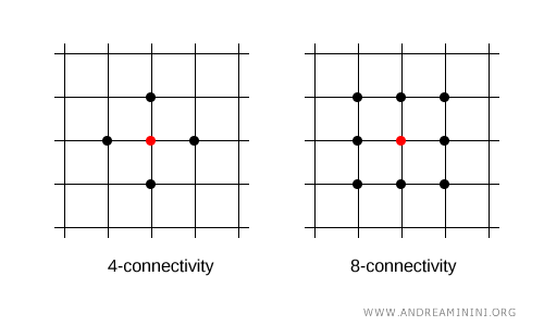 contoh 4-konektivitas dan 8-konektivitas