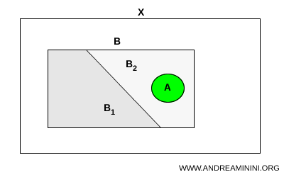 iki parçaya ayrılmış bir kümenin tek bir parçası içinde tamamen yer alan bağlantılı altküme
