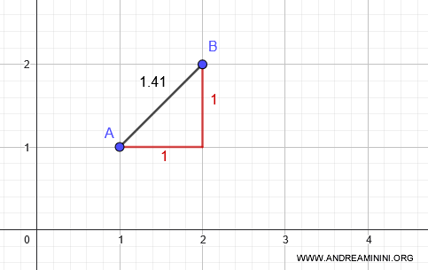 perbandingan metrik taksi dan metrik Euclidean