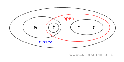 kapalı bir k&uuml;me &ouml;rneği