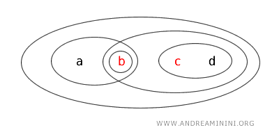 ne a&ccedil;ık ne kapalı bir k&uuml;me &ouml;rneği