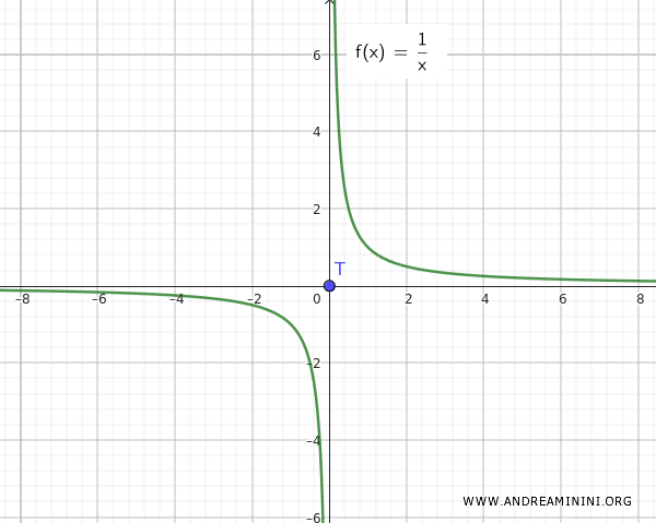 연결되지 않은 집합의 예시