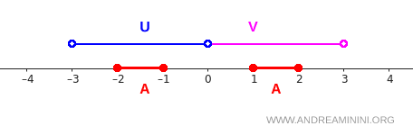 U ve V açık kümelerinin A alt kümesiyle ilişkisini gösteren grafik