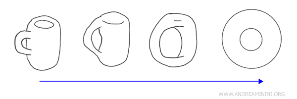 bir fincanın sürekli dönüşümlerle simite dönüşmesi örneği