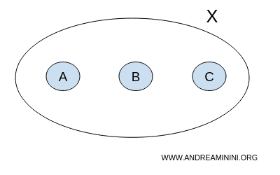 X kümesinin bir örneği